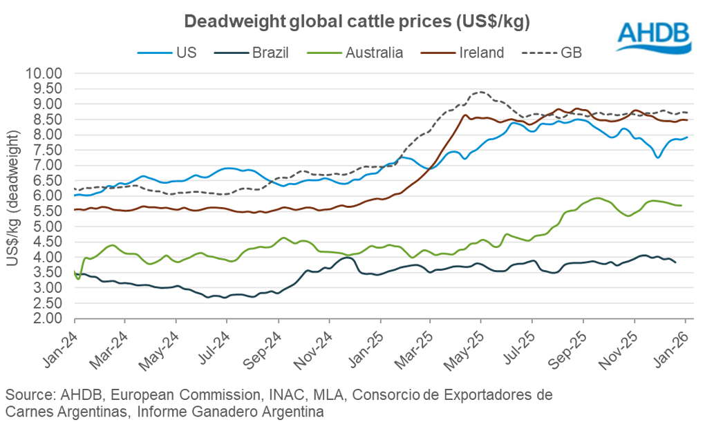 Global cattle prices